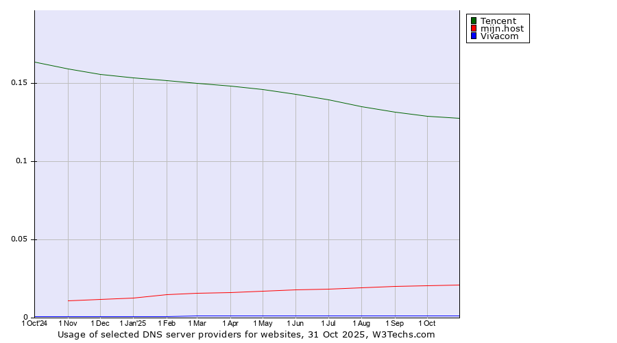 Historical trends in the usage of Tencent vs. mijn.host vs. Vivacom
