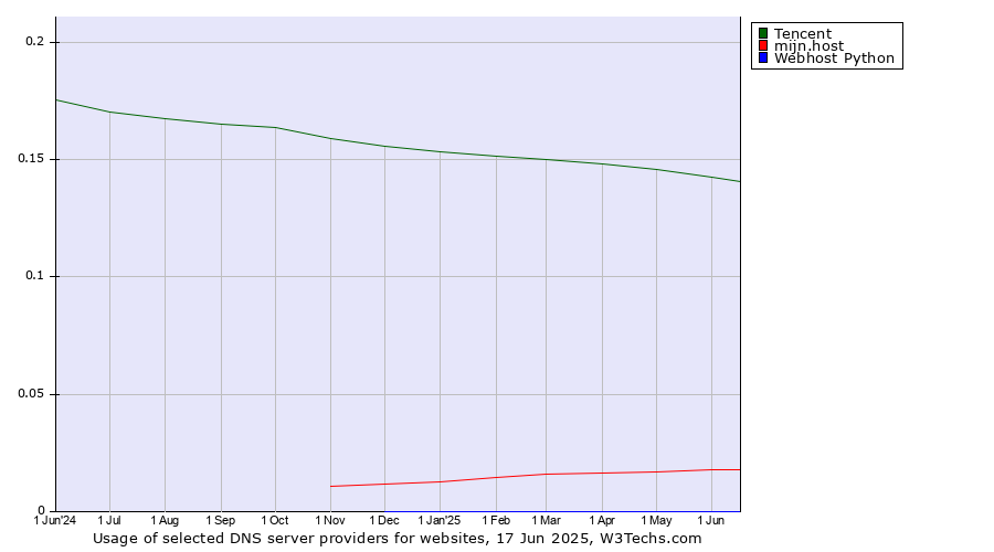 Historical trends in the usage of Tencent vs. mijn.host vs. Webhost Python