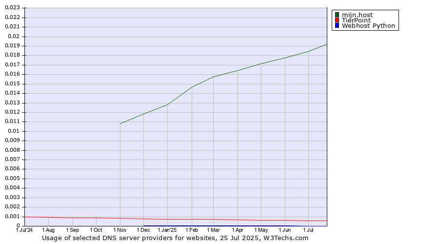 Historical trends in the usage of mijn.host vs. TierPoint vs. Webhost Python
