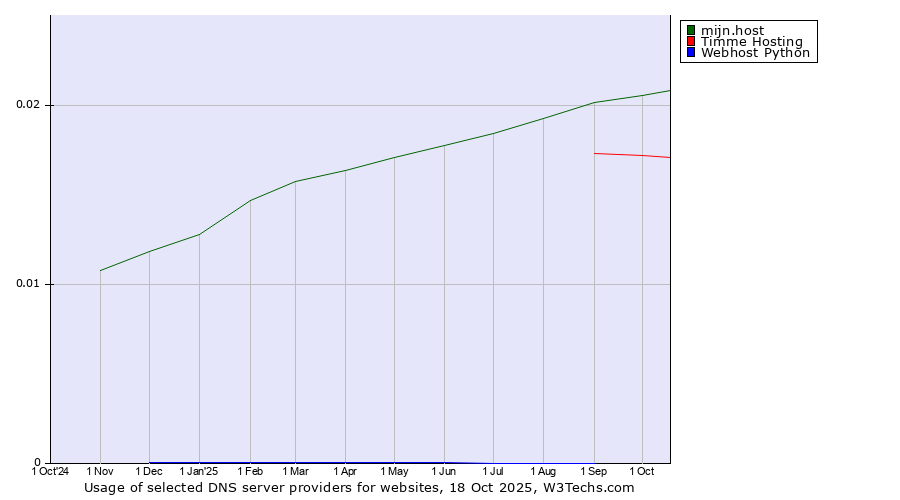 Historical trends in the usage of mijn.host vs. Timme Hosting vs. Webhost Python