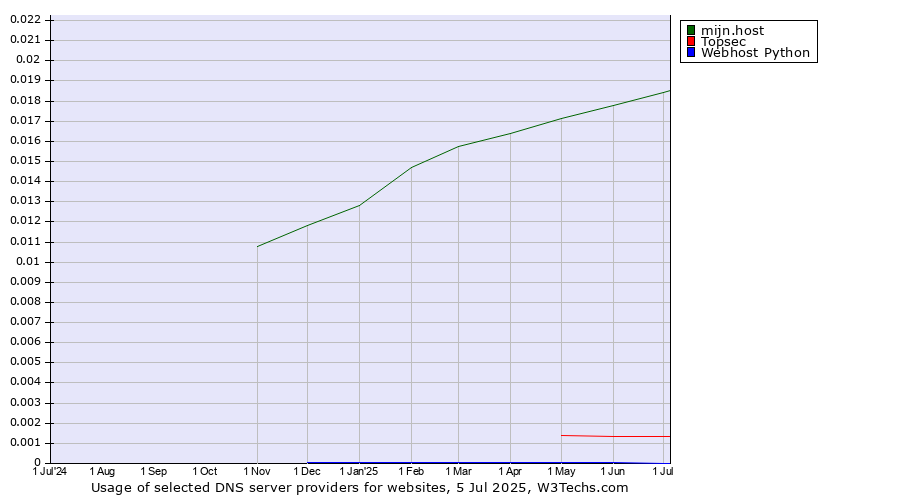 Historical trends in the usage of mijn.host vs. Topsec vs. Webhost Python