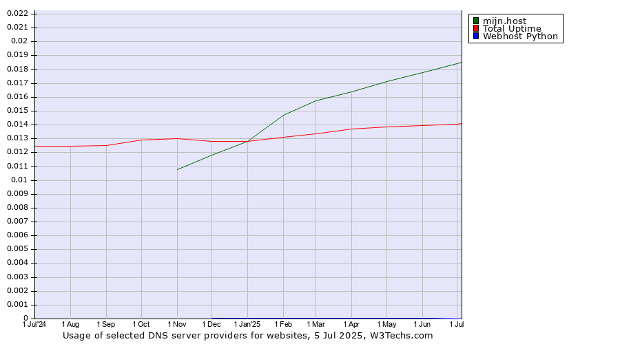 Historical trends in the usage of mijn.host vs. Total Uptime vs. Webhost Python