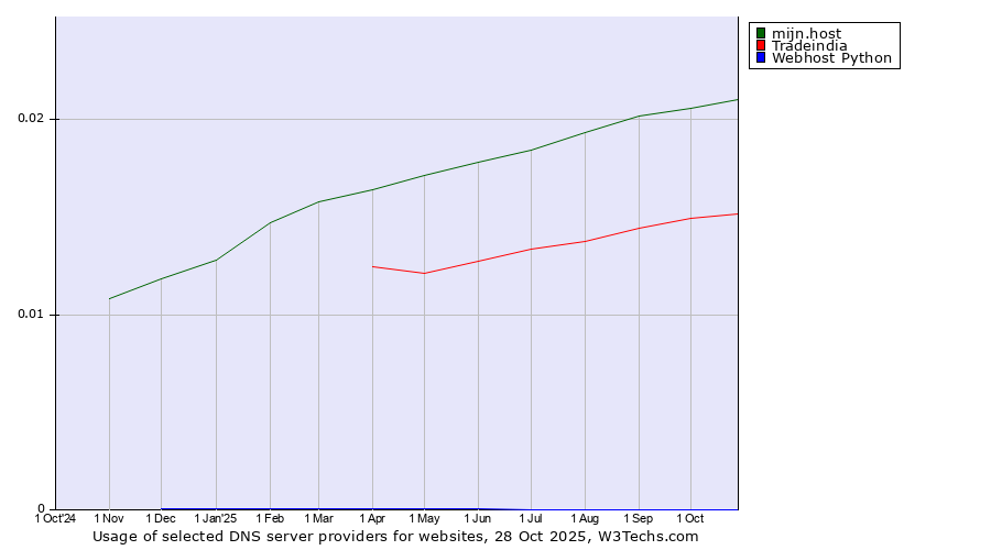 Historical trends in the usage of mijn.host vs. Tradeindia vs. Webhost Python