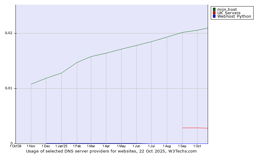 Historical trends in the usage of mijn.host vs. UK Servers vs. Webhost Python