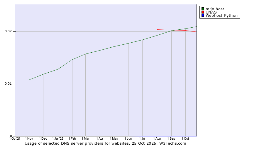 Historical trends in the usage of mijn.host vs. UNAS vs. Webhost Python