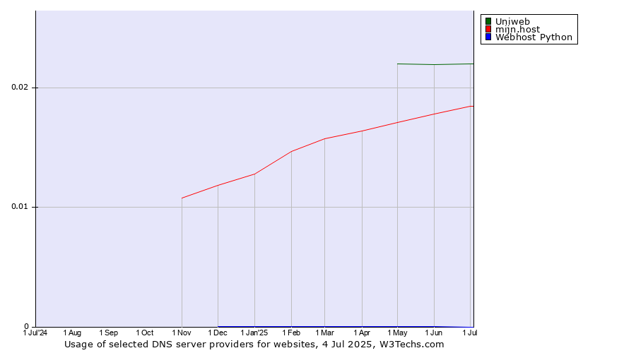 Historical trends in the usage of Uniweb vs. mijn.host vs. Webhost Python