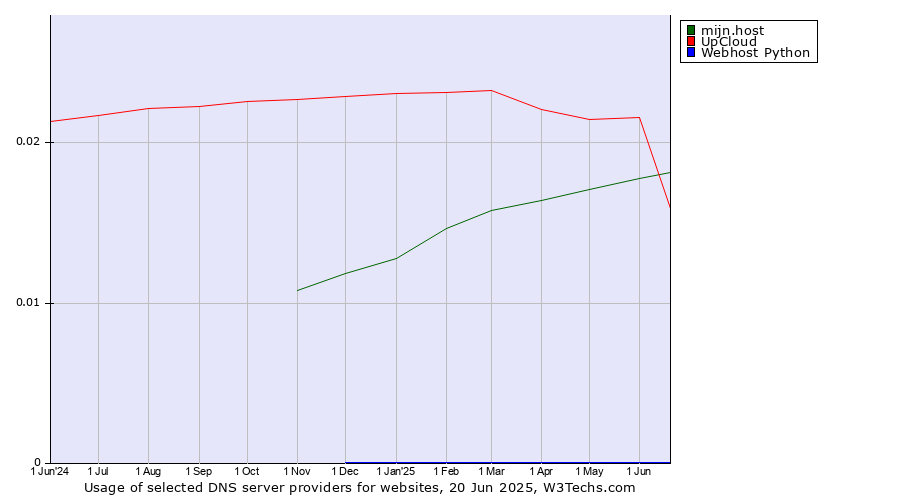 Historical trends in the usage of mijn.host vs. UpCloud vs. Webhost Python