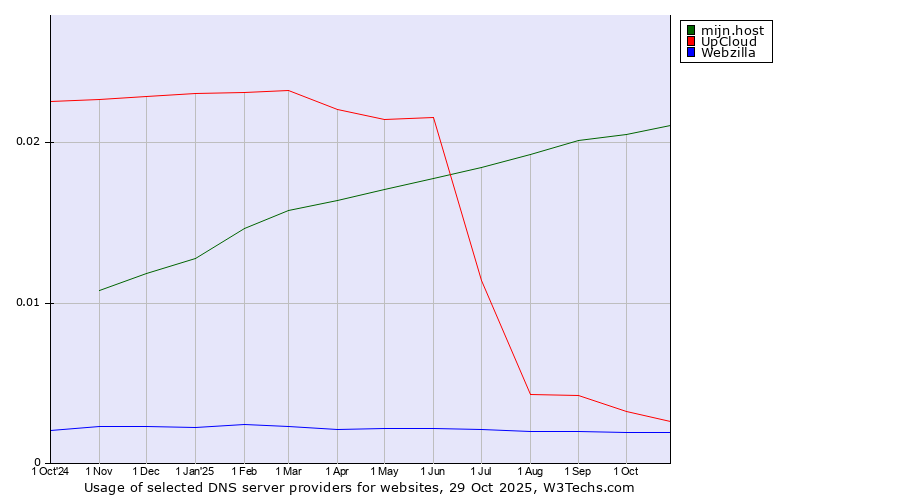 Historical trends in the usage of mijn.host vs. UpCloud vs. Webzilla