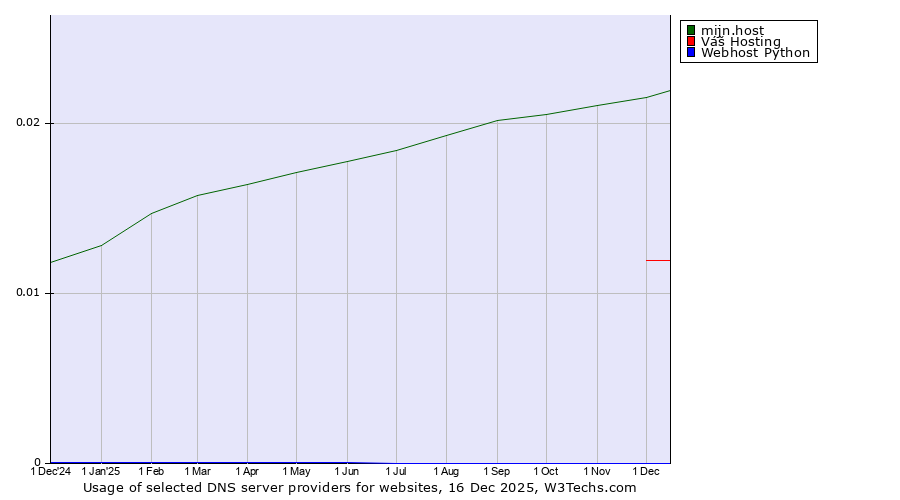 Historical trends in the usage of mijn.host vs. Váš Hosting vs. Webhost Python