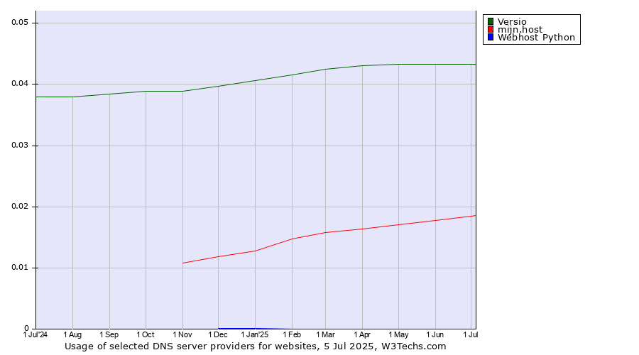 Historical trends in the usage of Versio vs. mijn.host vs. Webhost Python