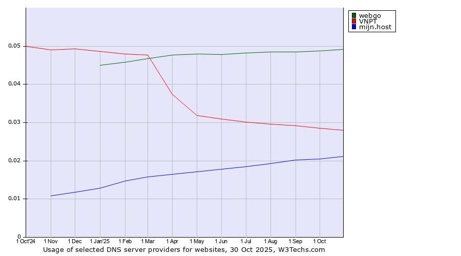 Historical trends in the usage of webgo vs. VNPT vs. mijn.host