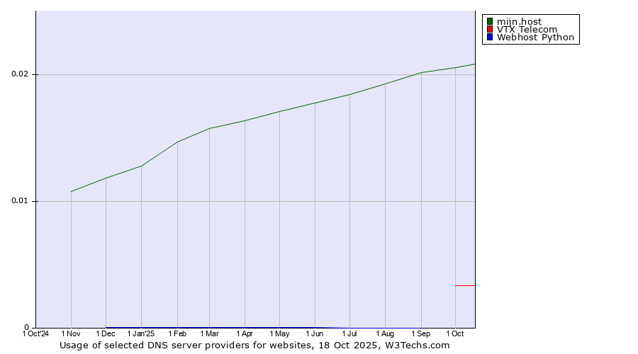 Historical trends in the usage of mijn.host vs. VTX Telecom vs. Webhost Python