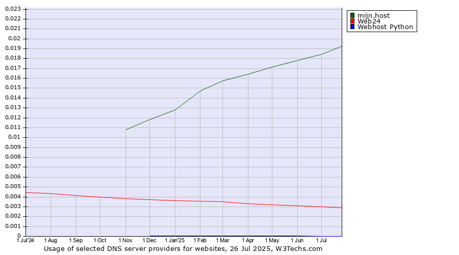 Historical trends in the usage of mijn.host vs. Web24 vs. Webhost Python