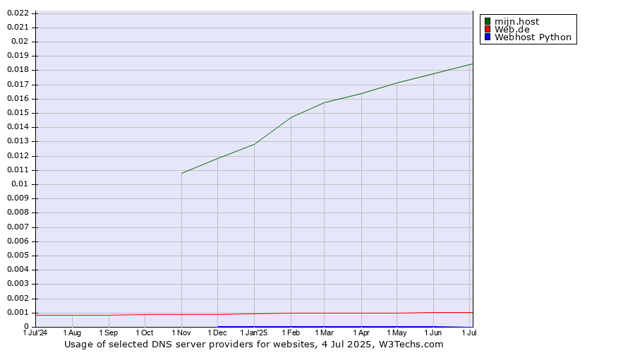 Historical trends in the usage of mijn.host vs. Web.de vs. Webhost Python