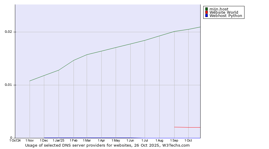 Historical trends in the usage of mijn.host vs. Website World vs. Webhost Python