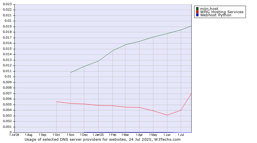 Historical trends in the usage of mijn.host vs. WHG Hosting Services vs. Webhost Python