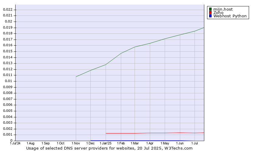 Historical trends in the usage of mijn.host vs. Zoho vs. Webhost Python