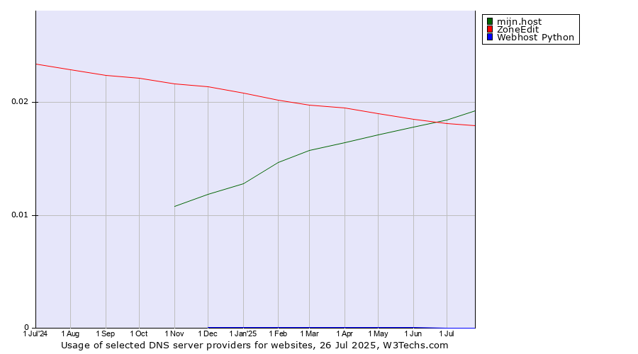 Historical trends in the usage of mijn.host vs. ZoneEdit vs. Webhost Python