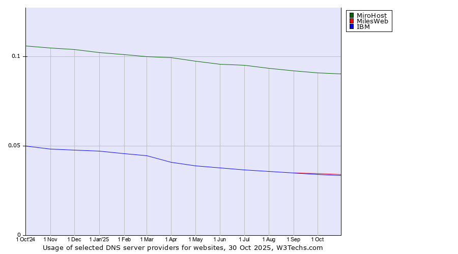 Historical trends in the usage of MiroHost vs. MilesWeb vs. IBM