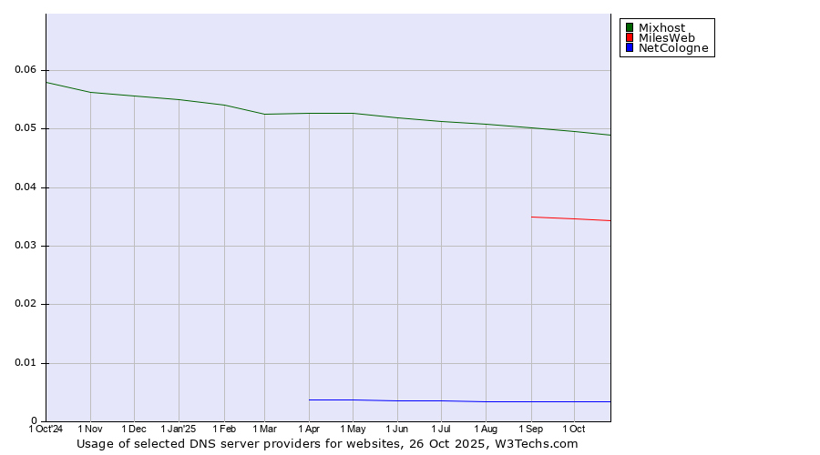 Historical trends in the usage of Mixhost vs. MilesWeb vs. NetCologne
