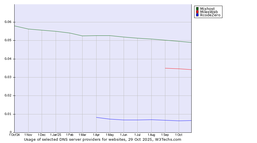 Historical trends in the usage of Mixhost vs. MilesWeb vs. RcodeZero