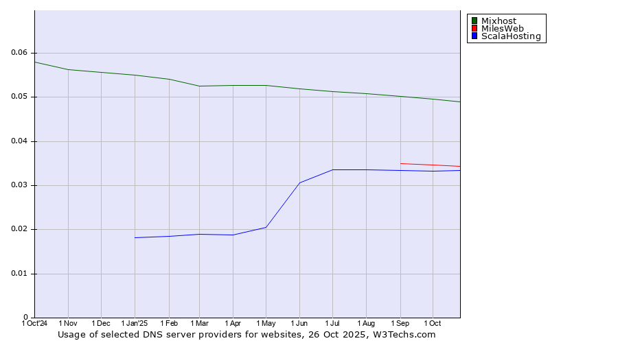 Historical trends in the usage of Mixhost vs. MilesWeb vs. ScalaHosting