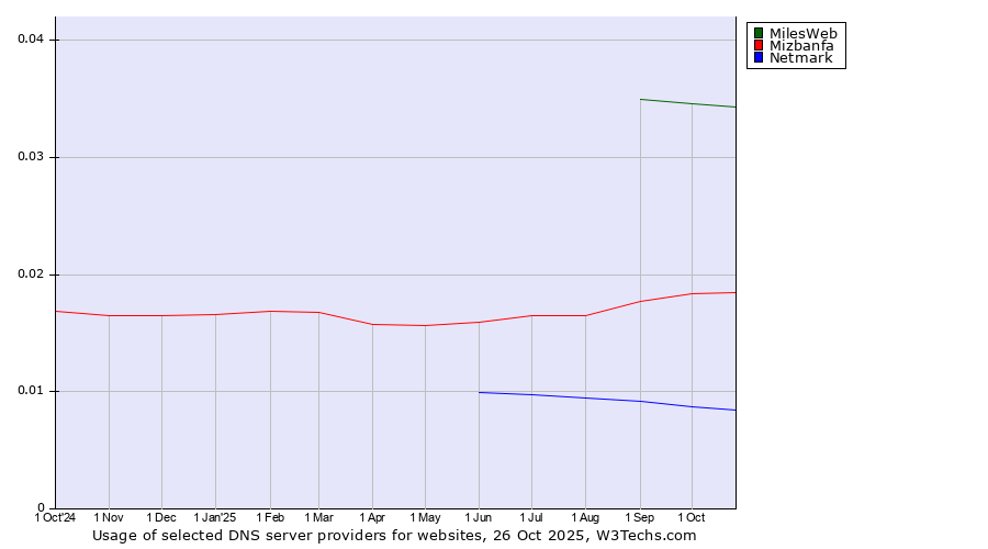 Historical trends in the usage of MilesWeb vs. Mizbanfa vs. Netmark