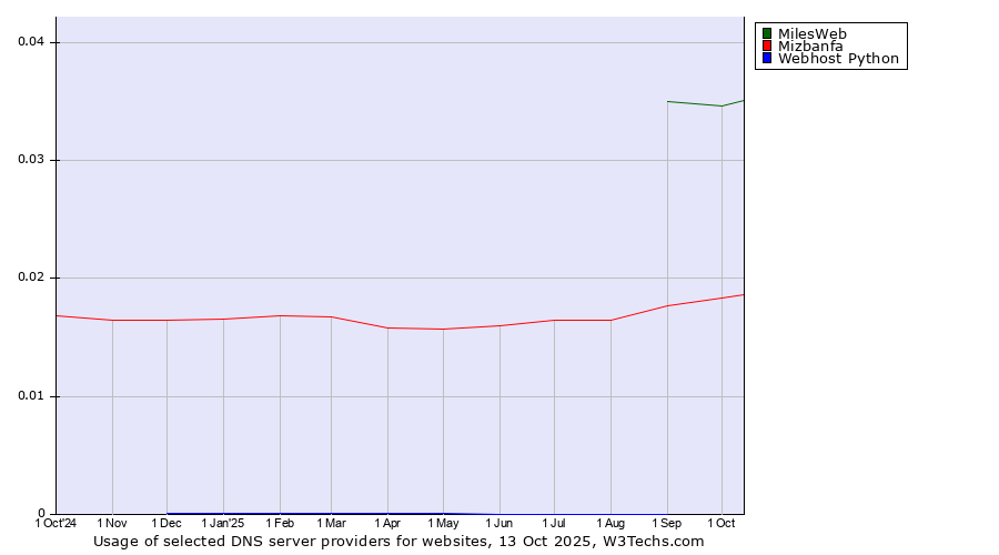 Historical trends in the usage of MilesWeb vs. Mizbanfa vs. Webhost Python