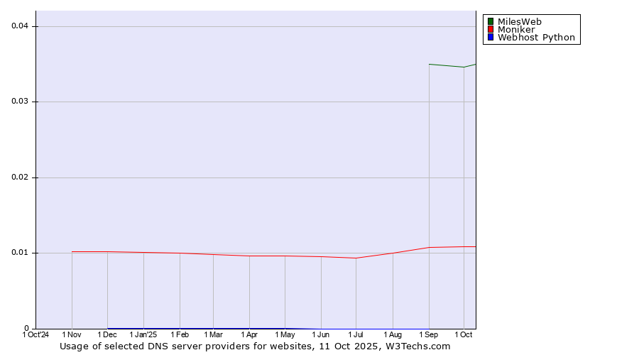 Historical trends in the usage of MilesWeb vs. Moniker vs. Webhost Python