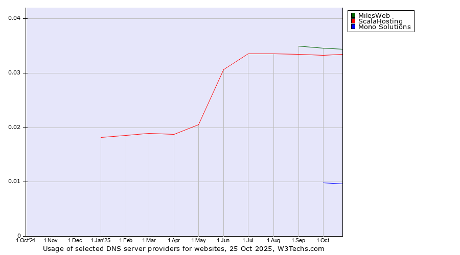 Historical trends in the usage of MilesWeb vs. ScalaHosting vs. Mono Solutions