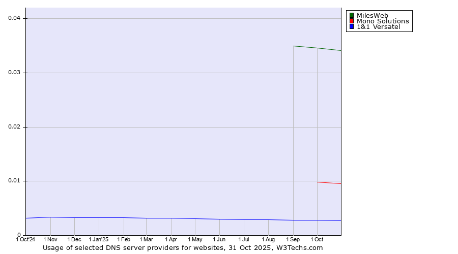 Historical trends in the usage of MilesWeb vs. Mono Solutions vs. 1&1 Versatel