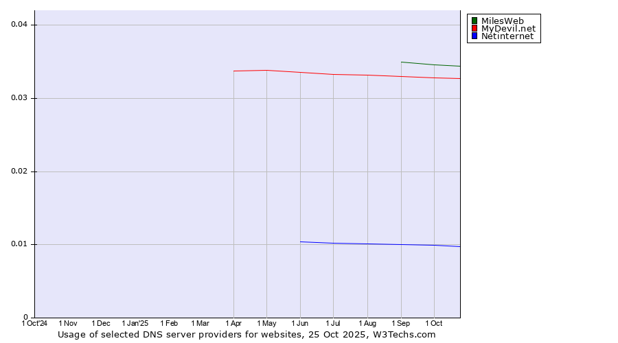Historical trends in the usage of MilesWeb vs. MyDevil.net vs. Netinternet