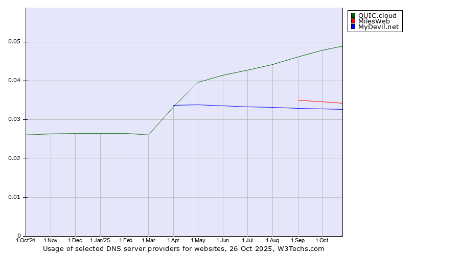 Historical trends in the usage of QUIC.cloud vs. MilesWeb vs. MyDevil.net