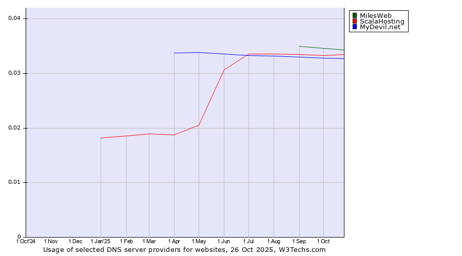 Historical trends in the usage of MilesWeb vs. ScalaHosting vs. MyDevil.net