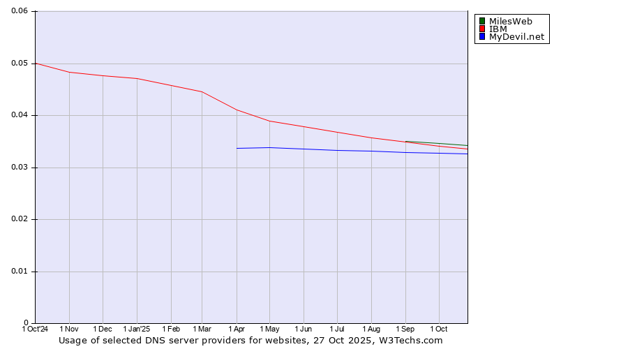 Historical trends in the usage of MilesWeb vs. IBM vs. MyDevil.net