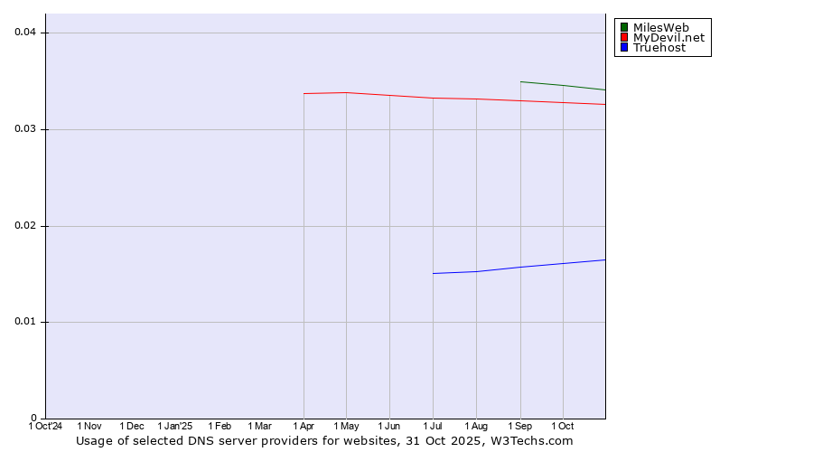 Historical trends in the usage of MilesWeb vs. MyDevil.net vs. Truehost