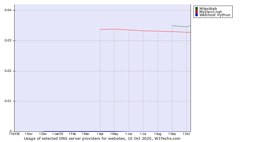 Historical trends in the usage of MilesWeb vs. MyDevil.net vs. Webhost Python