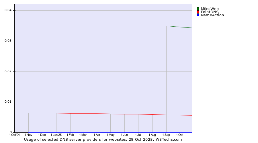 Historical trends in the usage of MilesWeb vs. PointDNS vs. NameAction
