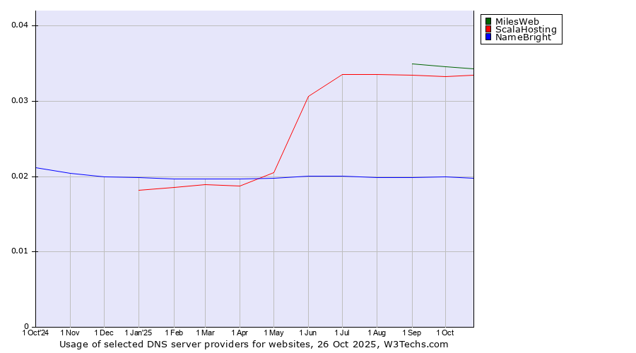 Historical trends in the usage of MilesWeb vs. ScalaHosting vs. NameBright