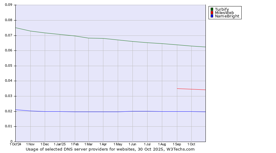 Historical trends in the usage of Turbify vs. MilesWeb vs. NameBright