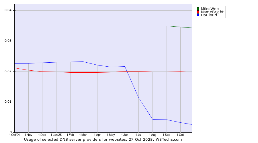 Historical trends in the usage of MilesWeb vs. NameBright vs. UpCloud