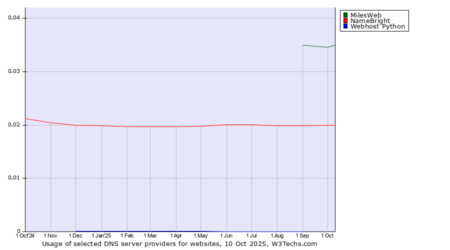 Historical trends in the usage of MilesWeb vs. NameBright vs. Webhost Python