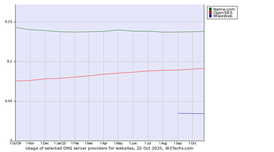 Historical trends in the usage of Name.com vs. OpenSRS vs. MilesWeb