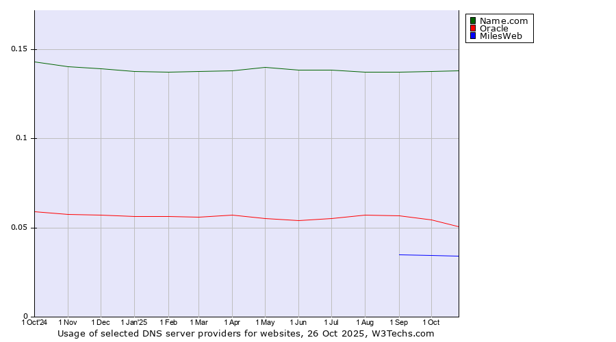 Historical trends in the usage of Name.com vs. Oracle vs. MilesWeb