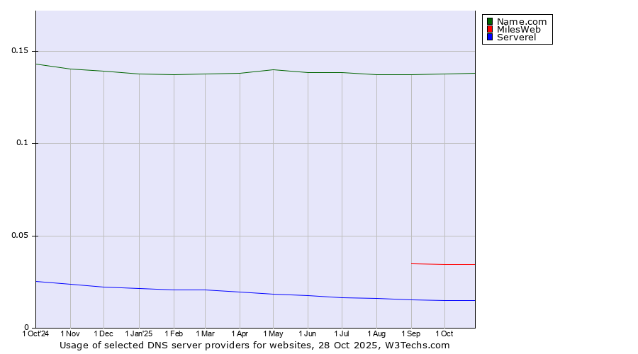 Historical trends in the usage of Name.com vs. MilesWeb vs. Serverel