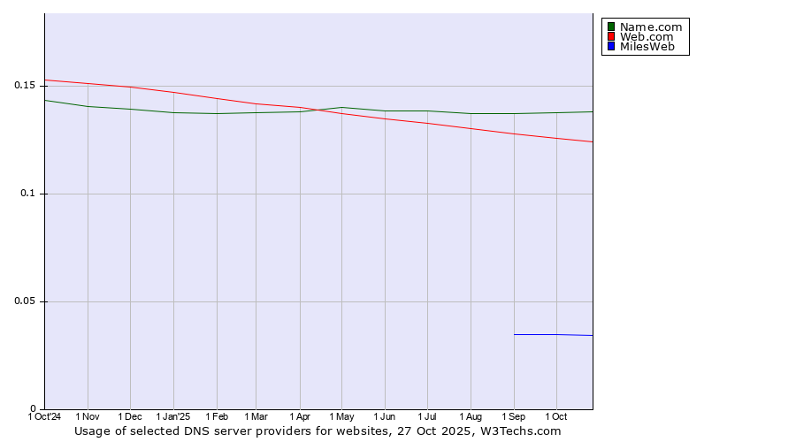 Historical trends in the usage of Name.com vs. Web.com vs. MilesWeb