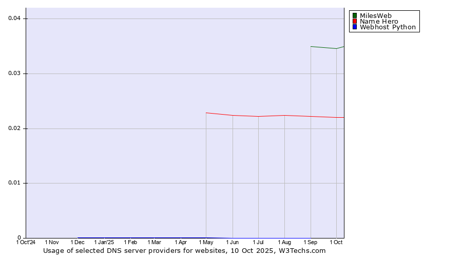 Historical trends in the usage of MilesWeb vs. Name Hero vs. Webhost Python