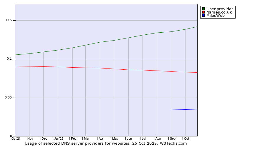 Historical trends in the usage of Openprovider vs. Names.co.uk vs. MilesWeb