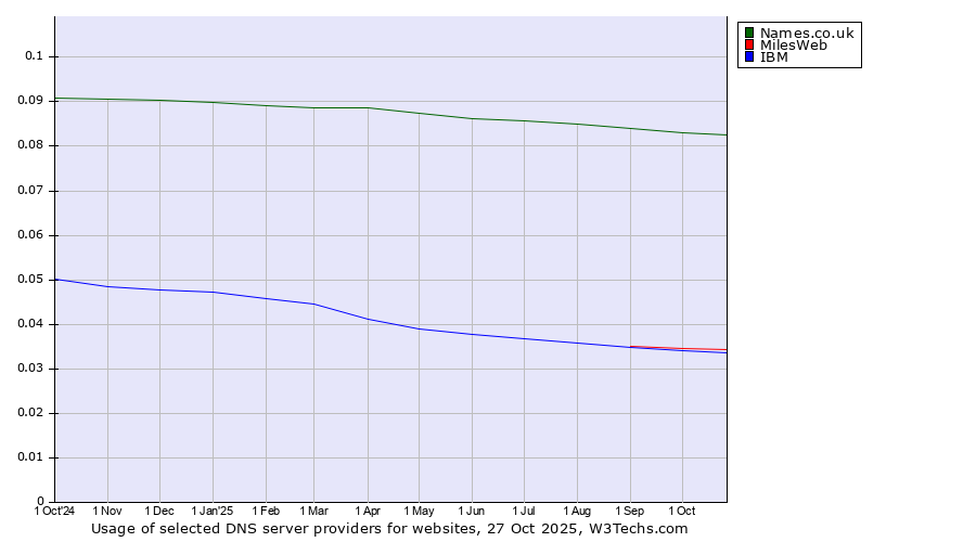 Historical trends in the usage of Names.co.uk vs. MilesWeb vs. IBM
