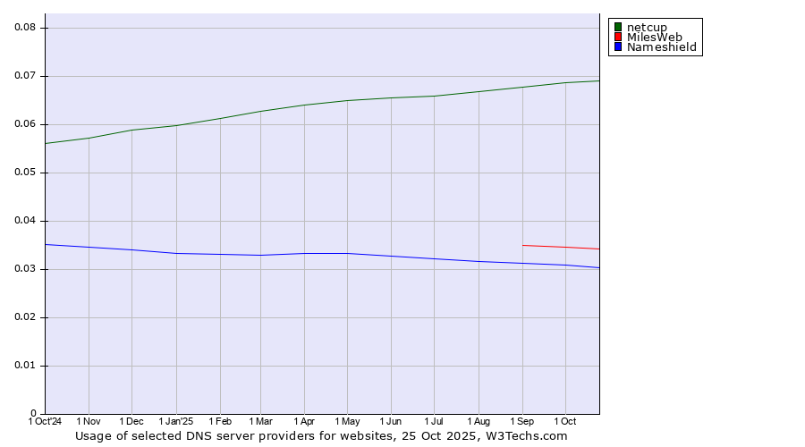 Historical trends in the usage of netcup vs. MilesWeb vs. Nameshield